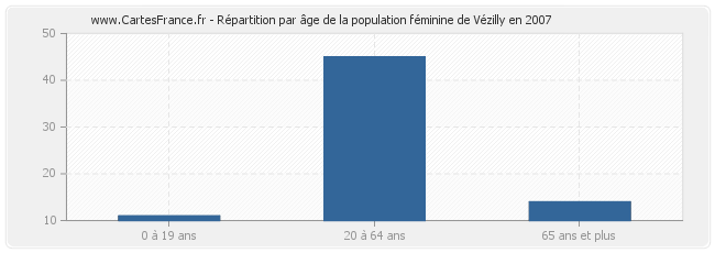 Répartition par âge de la population féminine de Vézilly en 2007