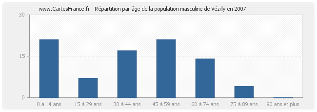 Répartition par âge de la population masculine de Vézilly en 2007