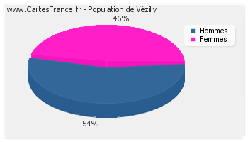 Répartition de la population de Vézilly en 2007