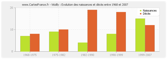 Vézilly : Evolution des naissances et décès entre 1968 et 2007