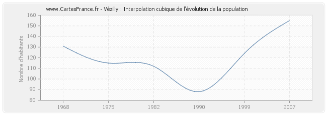 Vézilly : Interpolation cubique de l'évolution de la population