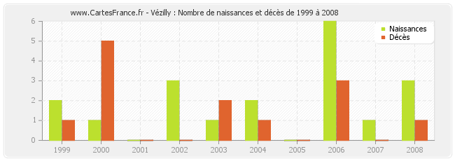 Vézilly : Nombre de naissances et décès de 1999 à 2008