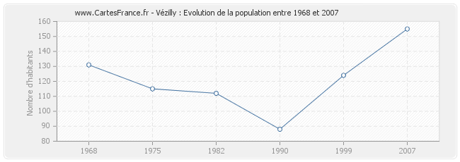 Population Vézilly