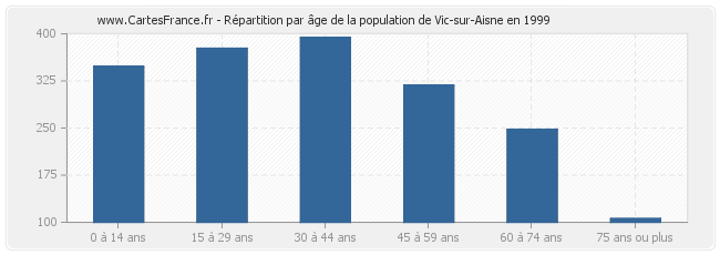 Répartition par âge de la population de Vic-sur-Aisne en 1999