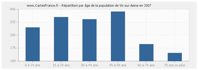 Répartition par âge de la population de Vic-sur-Aisne en 2007