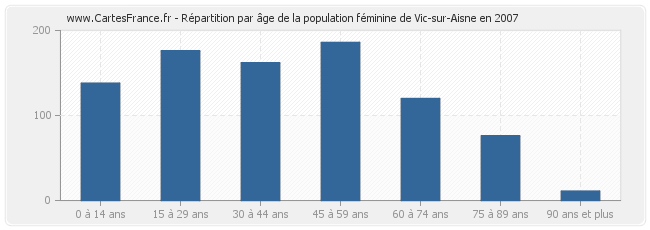 Répartition par âge de la population féminine de Vic-sur-Aisne en 2007