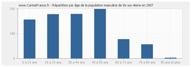 Répartition par âge de la population masculine de Vic-sur-Aisne en 2007