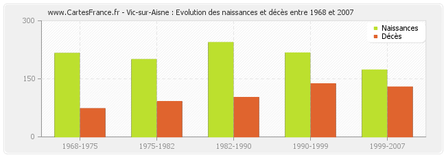 Vic-sur-Aisne : Evolution des naissances et décès entre 1968 et 2007