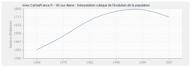 Vic-sur-Aisne : Interpolation cubique de l'évolution de la population