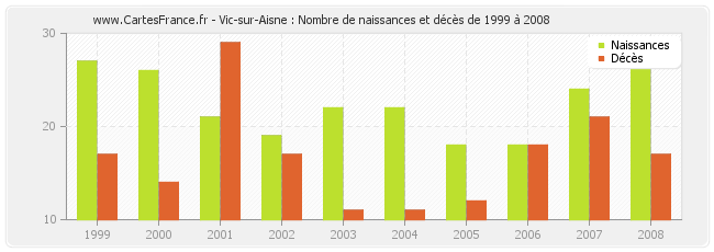 Vic-sur-Aisne : Nombre de naissances et décès de 1999 à 2008