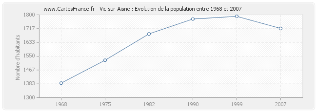 Population Vic-sur-Aisne
