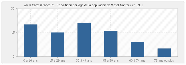 Répartition par âge de la population de Vichel-Nanteuil en 1999