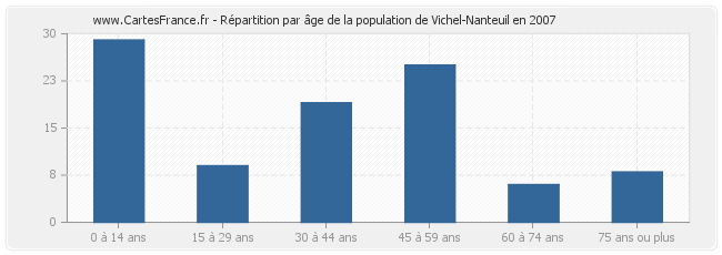 Répartition par âge de la population de Vichel-Nanteuil en 2007