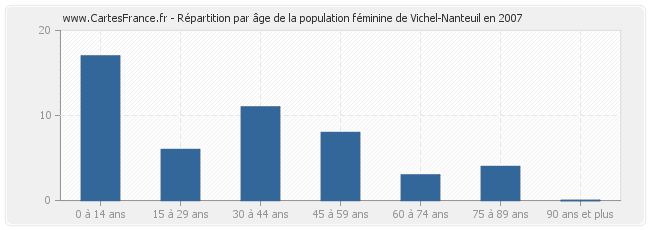 Répartition par âge de la population féminine de Vichel-Nanteuil en 2007