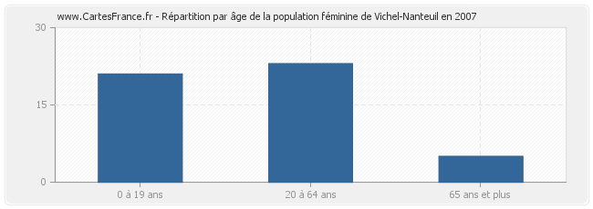 Répartition par âge de la population féminine de Vichel-Nanteuil en 2007