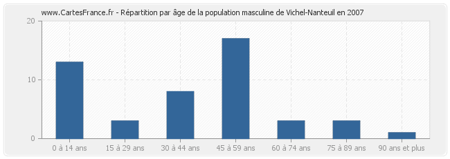 Répartition par âge de la population masculine de Vichel-Nanteuil en 2007