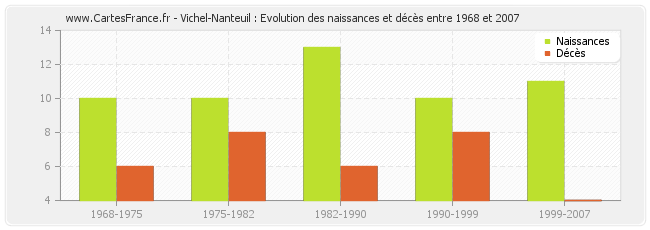 Vichel-Nanteuil : Evolution des naissances et décès entre 1968 et 2007