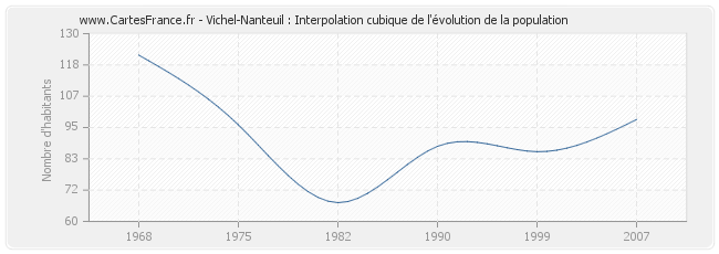 Vichel-Nanteuil : Interpolation cubique de l'évolution de la population