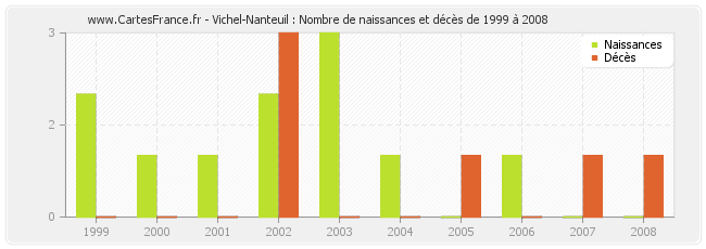 Vichel-Nanteuil : Nombre de naissances et décès de 1999 à 2008