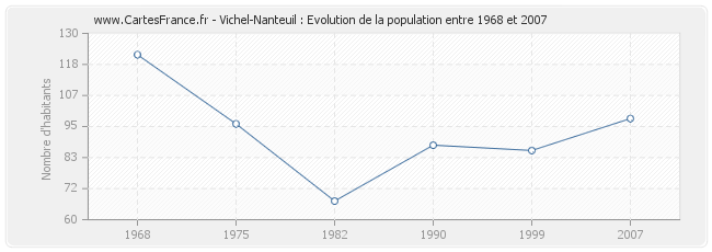 Population Vichel-Nanteuil