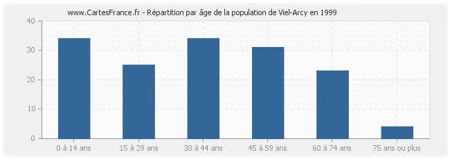 Répartition par âge de la population de Viel-Arcy en 1999
