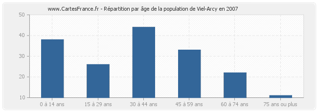 Répartition par âge de la population de Viel-Arcy en 2007