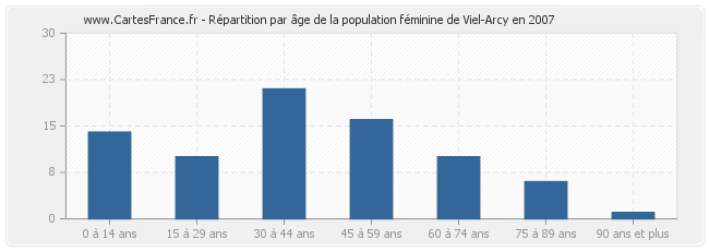 Répartition par âge de la population féminine de Viel-Arcy en 2007