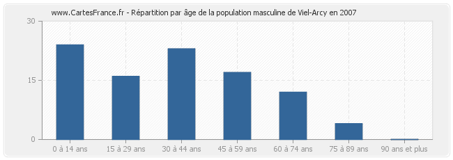 Répartition par âge de la population masculine de Viel-Arcy en 2007