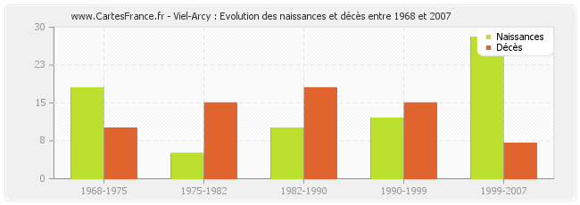 Viel-Arcy : Evolution des naissances et décès entre 1968 et 2007