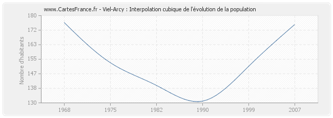 Viel-Arcy : Interpolation cubique de l'évolution de la population