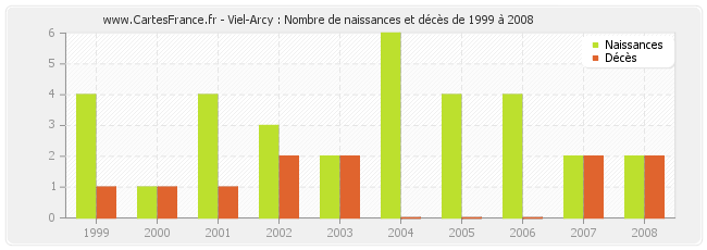 Viel-Arcy : Nombre de naissances et décès de 1999 à 2008