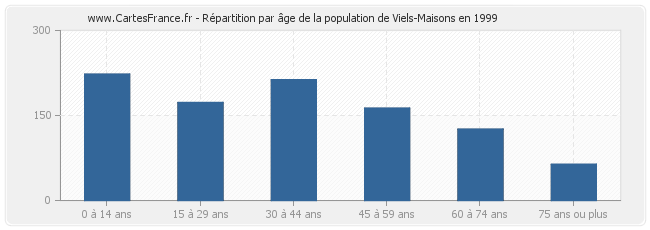 Répartition par âge de la population de Viels-Maisons en 1999