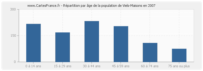 Répartition par âge de la population de Viels-Maisons en 2007