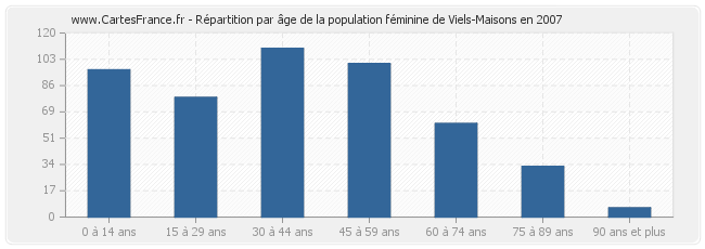 Répartition par âge de la population féminine de Viels-Maisons en 2007