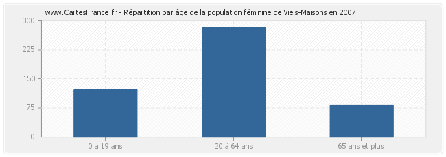 Répartition par âge de la population féminine de Viels-Maisons en 2007