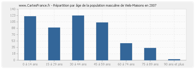 Répartition par âge de la population masculine de Viels-Maisons en 2007