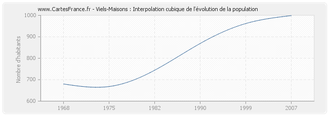 Viels-Maisons : Interpolation cubique de l'évolution de la population