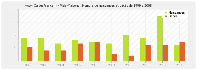 Viels-Maisons : Nombre de naissances et décès de 1999 à 2008