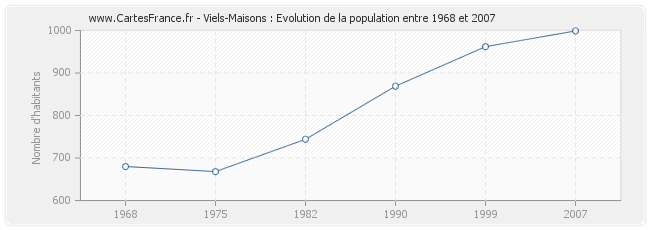 Population Viels-Maisons