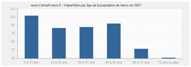 Répartition par âge de la population de Vierzy en 2007