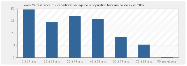 Répartition par âge de la population féminine de Vierzy en 2007