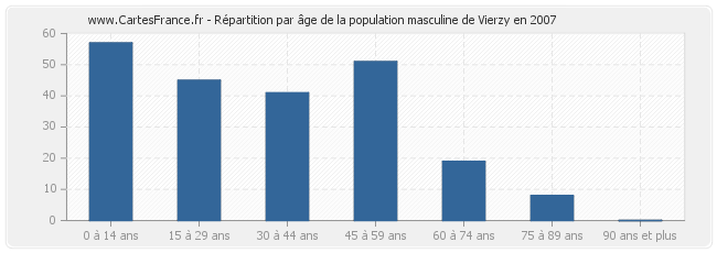 Répartition par âge de la population masculine de Vierzy en 2007