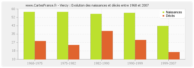 Vierzy : Evolution des naissances et décès entre 1968 et 2007