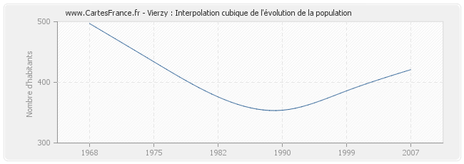 Vierzy : Interpolation cubique de l'évolution de la population