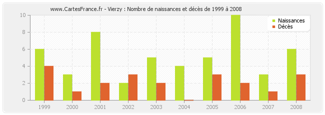 Vierzy : Nombre de naissances et décès de 1999 à 2008