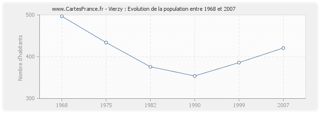 Population Vierzy