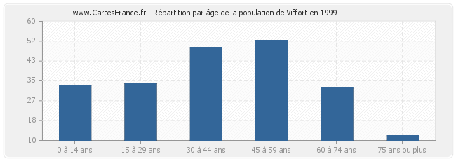 Répartition par âge de la population de Viffort en 1999