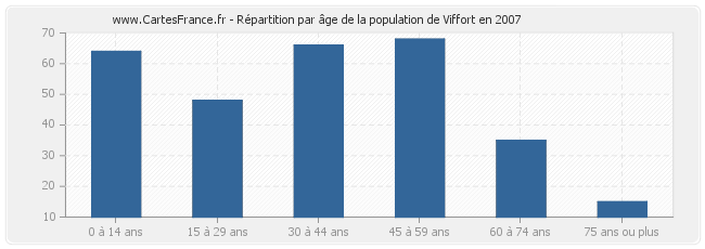 Répartition par âge de la population de Viffort en 2007