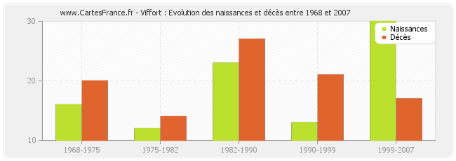 Viffort : Evolution des naissances et décès entre 1968 et 2007