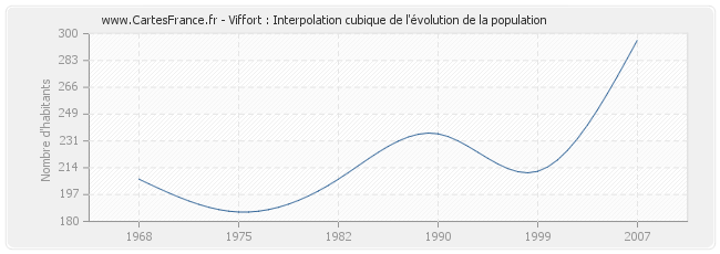 Viffort : Interpolation cubique de l'évolution de la population
